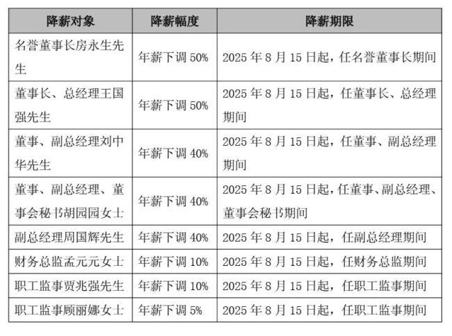 高管集体降薪，最高下调50%！