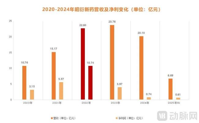 图3.2020-2024年昭衍新药营收及净利变化（数据来源：年报）