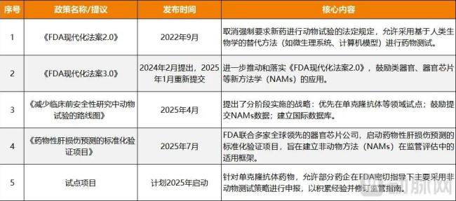 图4. FDA多次发布替代动物实验政策