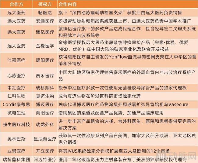 （今年以来，部分创新医疗器械领域BD合作）
