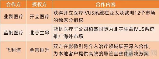 （IVUS领域BD合作情况）