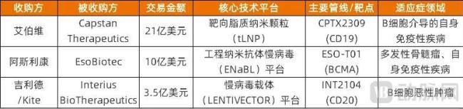 MNC在体内CAR-T领域的并购（资料来源：动脉网整理）