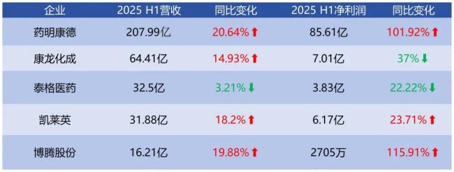 来源：公司财报