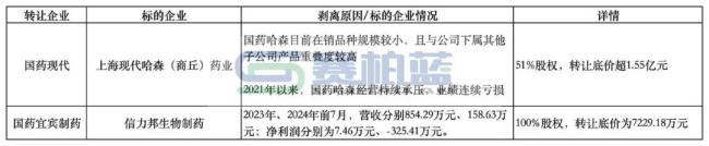 国药系，出售这家公司