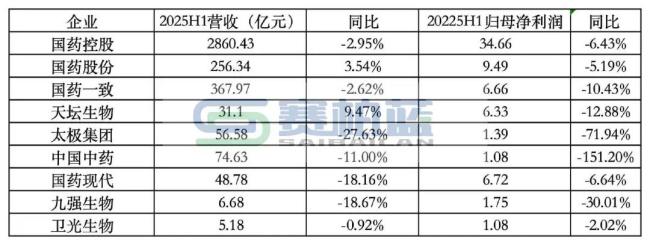 国药系，出售这家公司