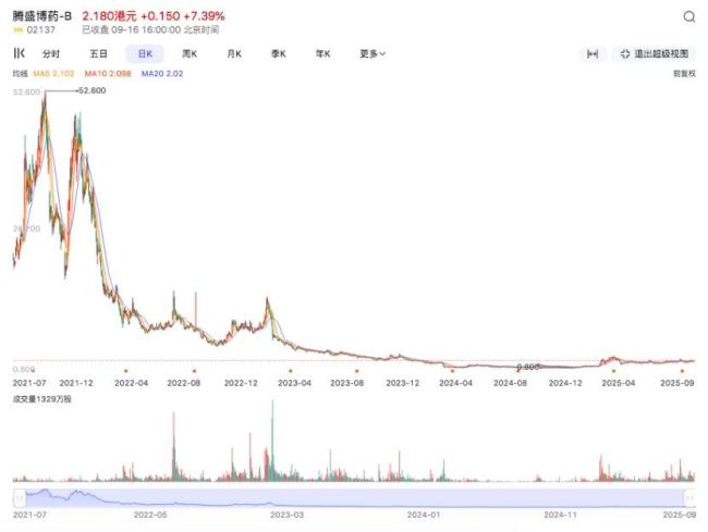 药捷安康崩盘夜：2000亿市值灰飞烟灭，创新药该如何拒绝资本绑架？