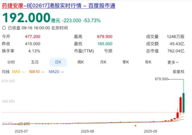 药捷安康崩盘夜：2000亿市值灰飞烟灭，创新药该如何拒绝资本绑架？