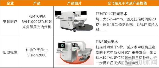 已公开展出的国产眼科飞秒激光设备，资料来源：企业公开信息