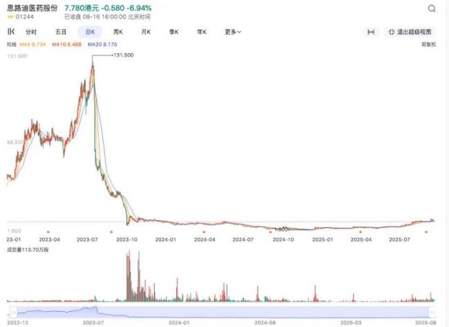 药捷安康崩盘夜：2000亿市值灰飞烟灭，创新药该如何拒绝资本绑架？