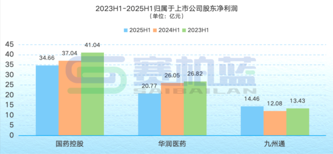 国控、华润、九州通，千亿药商最新业绩比拼！