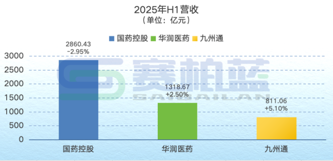 国控、华润、九州通，千亿药商最新业绩比拼！