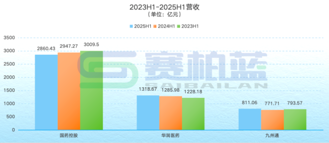 国控、华润、九州通，千亿药商最新业绩比拼！