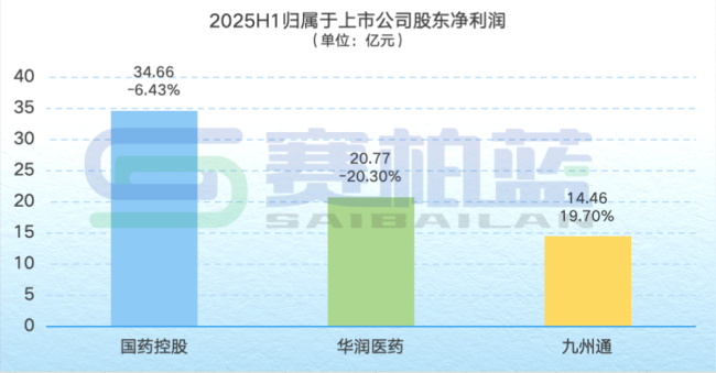 国控、华润、九州通，千亿药商最新业绩比拼！
