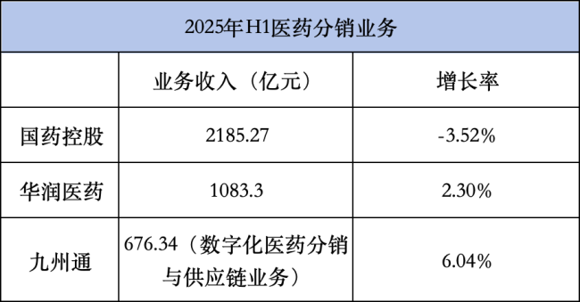 国控、华润、九州通，千亿药商最新业绩比拼！