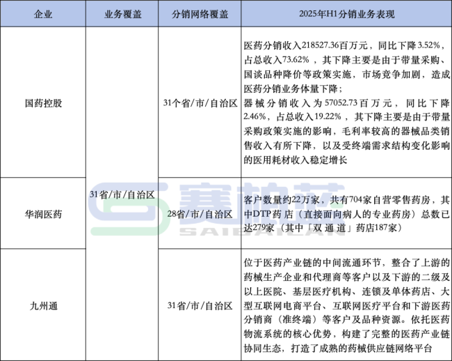 国控、华润、九州通，千亿药商最新业绩比拼！
