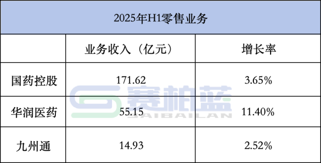 国控、华润、九州通，千亿药商最新业绩比拼！