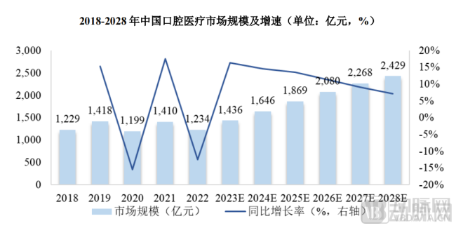 图7.2018-2028年我国口腔医疗市场规模及增速（图源：沙利文）