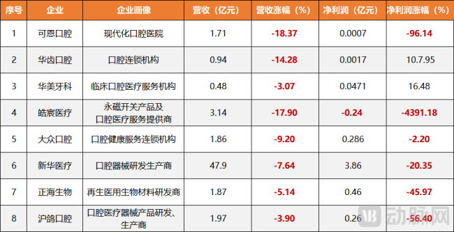 图3.2025年上半年部分处于营收下滑的口腔企业（数据来源：企业年报）