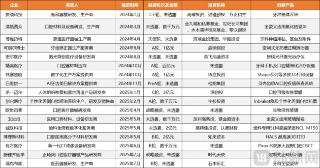 图4.近一年半我国口腔领域的创新投资案例（数据来源：动脉橙）
