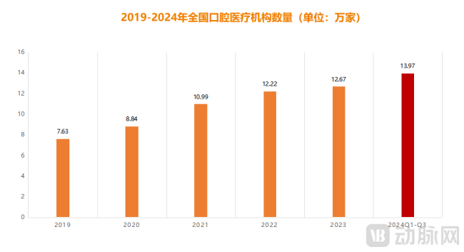 图2.2019-2024年全国口腔医疗机构数量（数据来源：中邮证劵研究所）