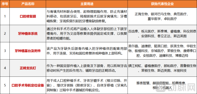 图1.2025年上半年获批三类证的代表性口腔产品及所属企业