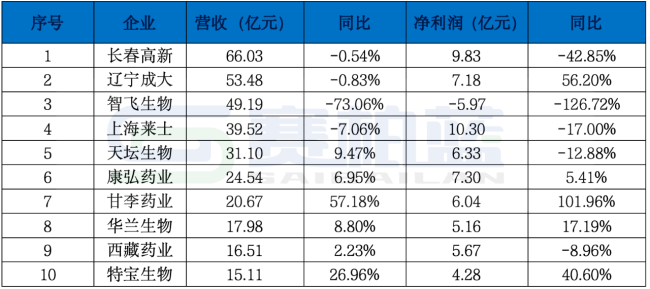 注：数据来源于巨潮资讯。