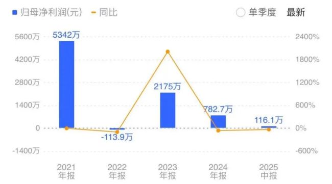 从光伏到医药，瞄上半导体赛道，“跨界玩家”向日葵在闹哪样？