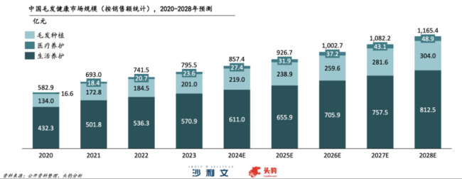 千亿市场、百余玩家，生发赛道进入洗牌倒计时
