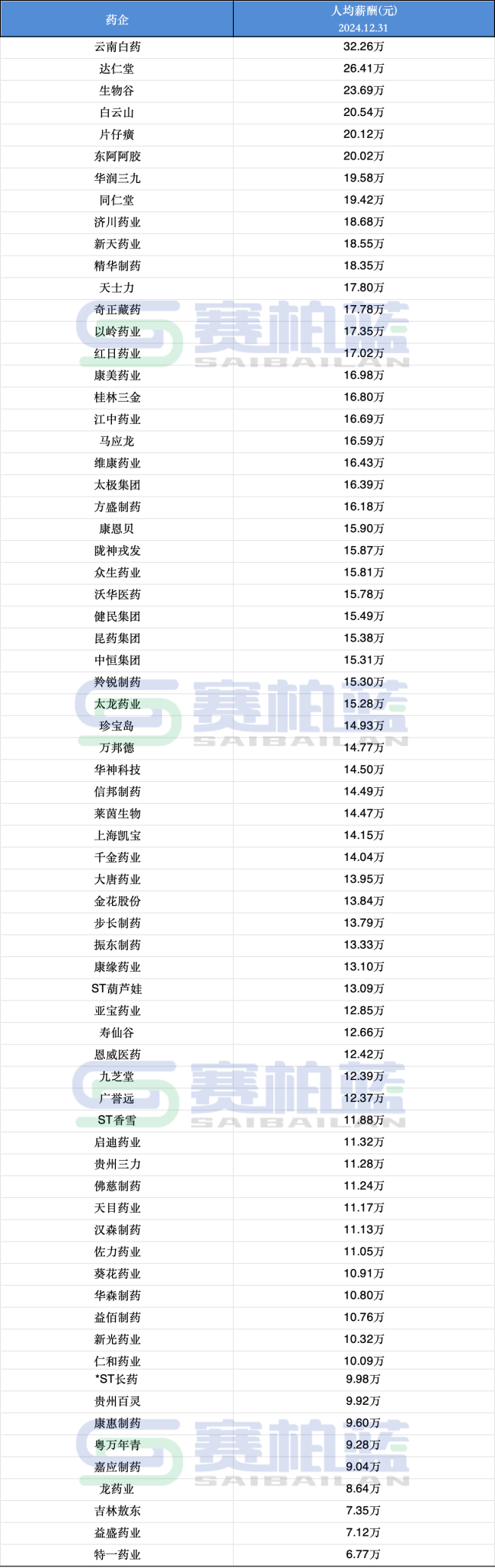 上市药企员工薪酬数据来了