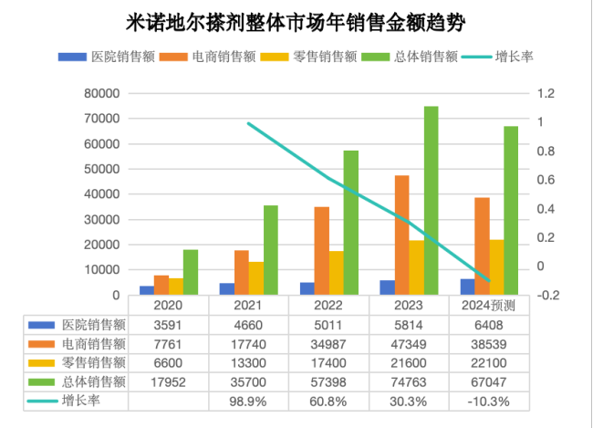 （来源：米内网、中康CHIS）