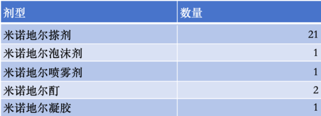 米诺地尔各剂型批文数量（截至2025年5月）