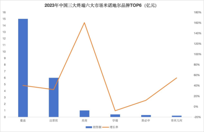 （数据来源：米内网）
