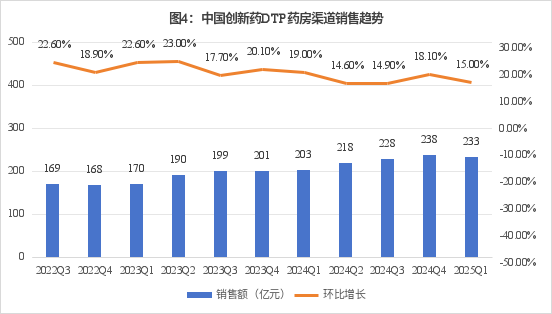 数据来源：中康CMH-DTP市场监测