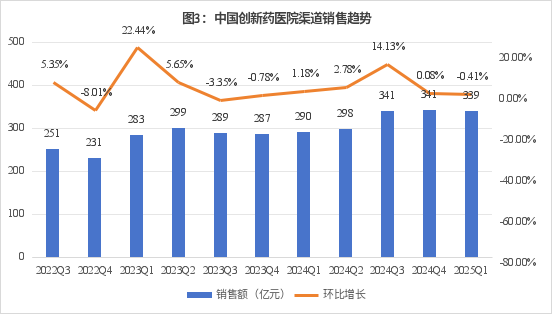 数据来源：药智网；说明：统计范围为境内生产创新药的医院销售