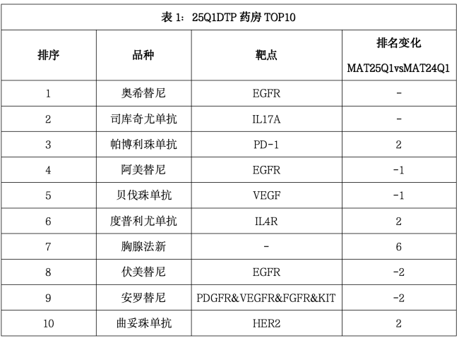 数据来源：中康CMH-DTP市场监测