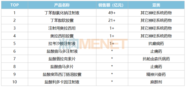 注：销售额低于1亿元用*表示     来源：米内网格局数据库
