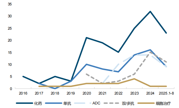 数据来源：医药魔方，统计截至为2025年8月22日