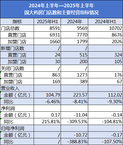 数据来源：国药一致财报
