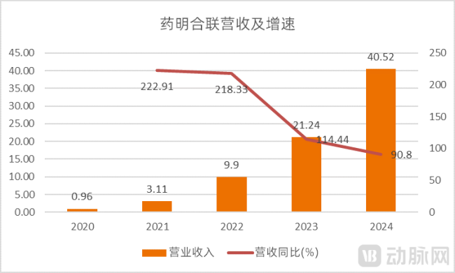 药明合联过去五年营业收入及增速（资料来源：wind，动脉网整理）