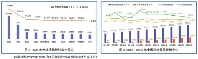 从这四个关键词，看全球药物研发管线的中国“成绩单”