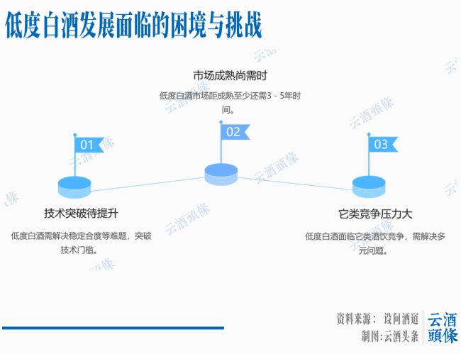 低度白酒是趋势，但不是风口