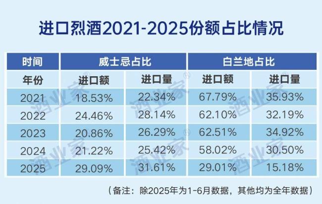 2025洋酒市场迎历史性拐点：威士忌首超白兰地加冕“新王”，酒商集体“倒戈”