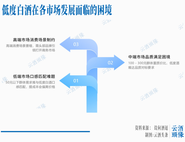 低度白酒是趋势，但不是风口