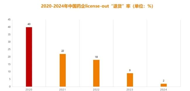 2020-2024年中国药企licence-out“退货”率  图源：动脉网