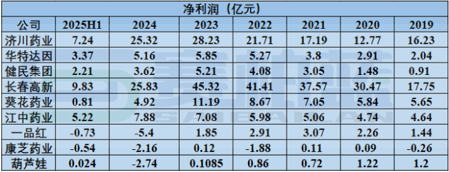 资料来源：上市公司年报
