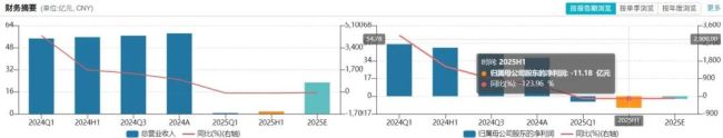 百利天恒今年上半年营收及净利润双双重挫   图源：Wind