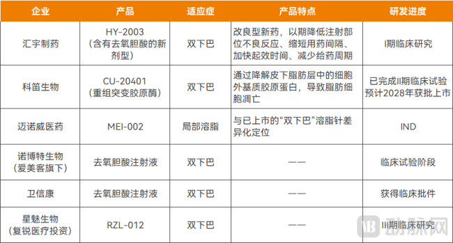 国内在研的溶脂针产品，资料来源：企业公开信息