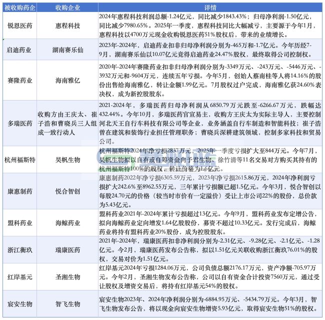 2025，9家亏损药企易主