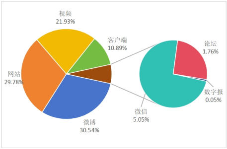 图2 “消费维权”渠道信息量及占比分布图