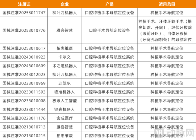 已获批的国产口腔手术机器人（不含单一导航系统），资料来源：国家药监局